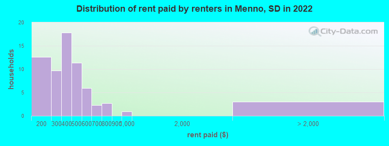 Distribution of rent paid by renters in Menno, SD in 2022