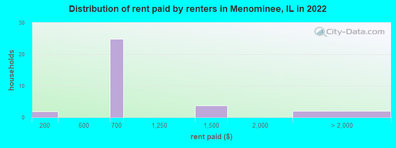 Distribution of rent paid by renters in Menominee, IL in 2022