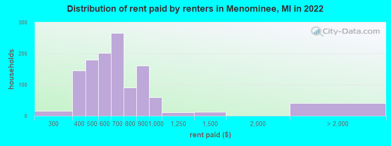 Distribution of rent paid by renters in Menominee, MI in 2022