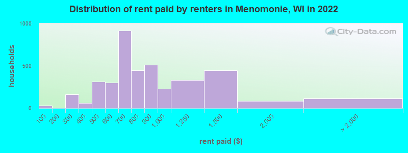 Distribution of rent paid by renters in Menomonie, WI in 2022