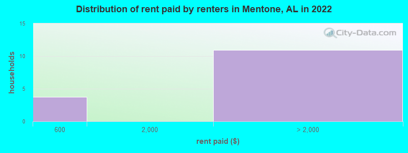 Distribution of rent paid by renters in Mentone, AL in 2022
