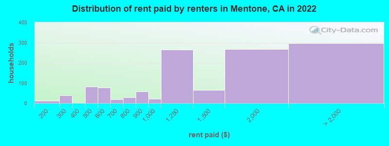 Distribution of rent paid by renters in Mentone, CA in 2022