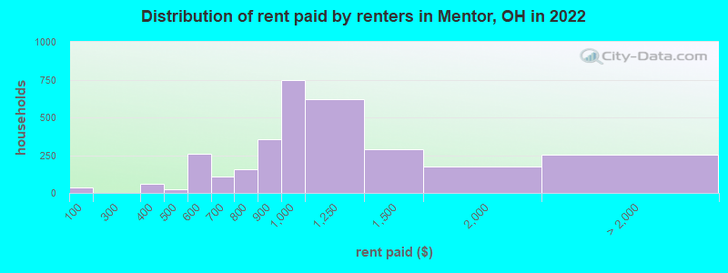 Distribution of rent paid by renters in Mentor, OH in 2022