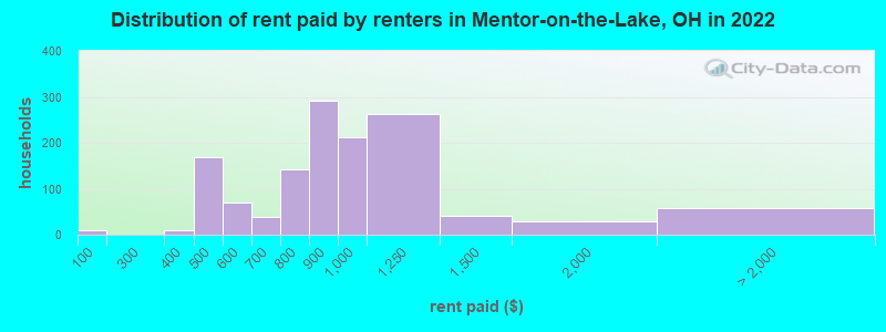 Distribution of rent paid by renters in Mentor-on-the-Lake, OH in 2022