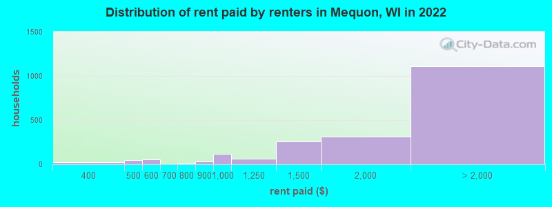 Distribution of rent paid by renters in Mequon, WI in 2022