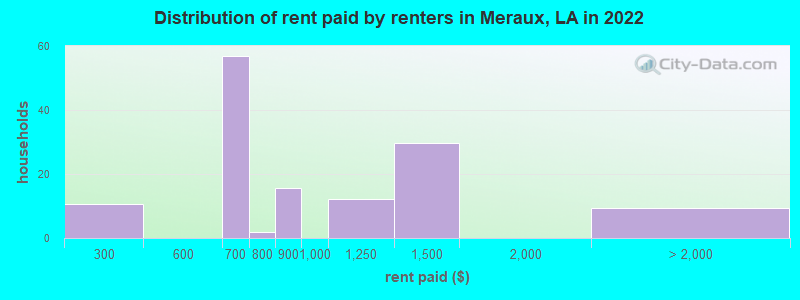 Distribution of rent paid by renters in Meraux, LA in 2022