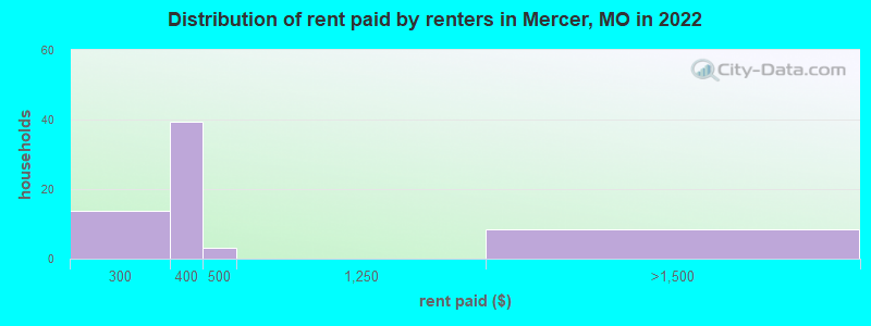 Distribution of rent paid by renters in Mercer, MO in 2022