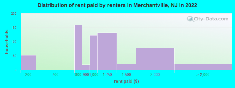 Distribution of rent paid by renters in Merchantville, NJ in 2022