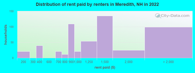 Distribution of rent paid by renters in Meredith, NH in 2022