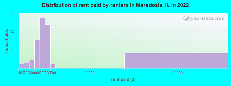 Distribution of rent paid by renters in Meredosia, IL in 2022