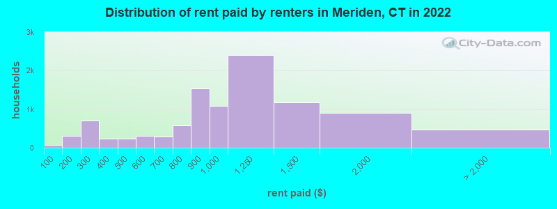 Distribution of rent paid by renters in Meriden, CT in 2022