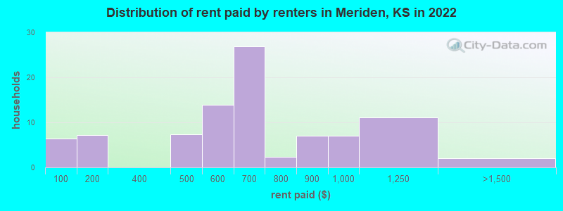 Distribution of rent paid by renters in Meriden, KS in 2022