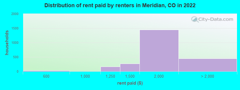 Distribution of rent paid by renters in Meridian, CO in 2022