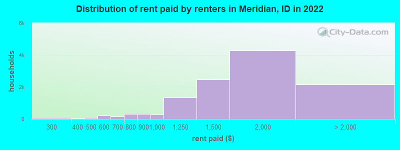 Distribution of rent paid by renters in Meridian, ID in 2022