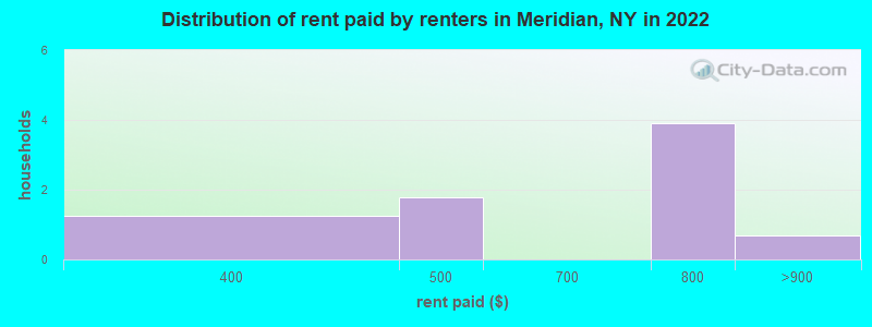 Distribution of rent paid by renters in Meridian, NY in 2022