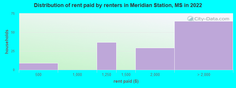 Distribution of rent paid by renters in Meridian Station, MS in 2022