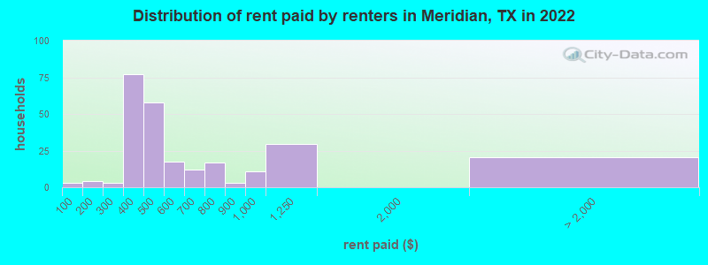 Distribution of rent paid by renters in Meridian, TX in 2022