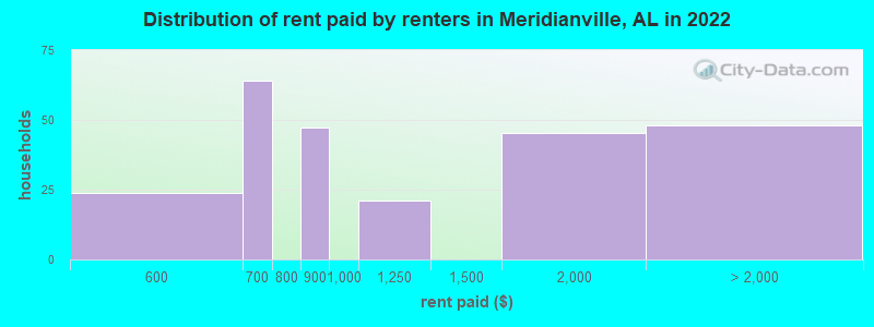 Distribution of rent paid by renters in Meridianville, AL in 2022