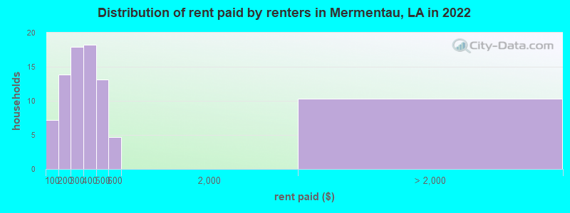 Distribution of rent paid by renters in Mermentau, LA in 2022