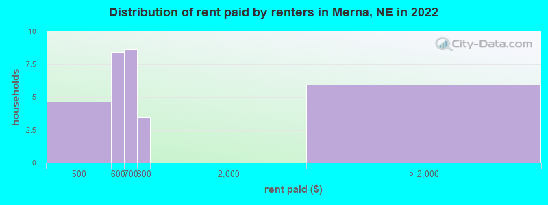 Distribution of rent paid by renters in Merna, NE in 2022