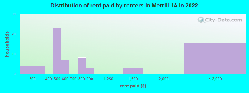 Distribution of rent paid by renters in Merrill, IA in 2022