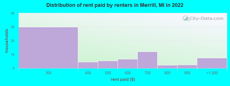 Distribution of rent paid by renters in Merrill, MI in 2022