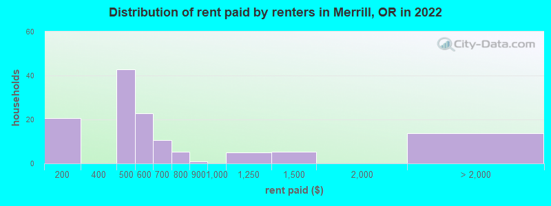 Distribution of rent paid by renters in Merrill, OR in 2022