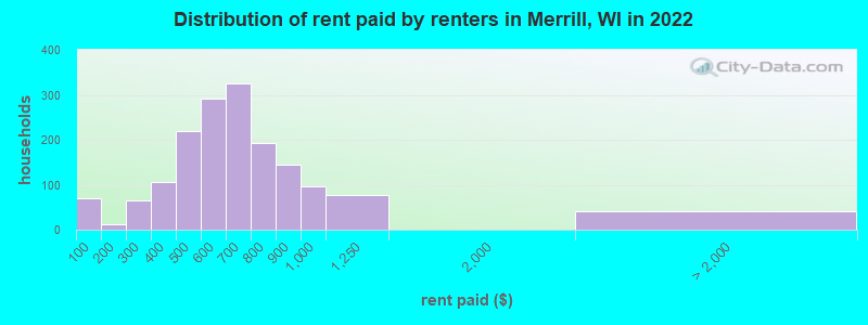 Distribution of rent paid by renters in Merrill, WI in 2022
