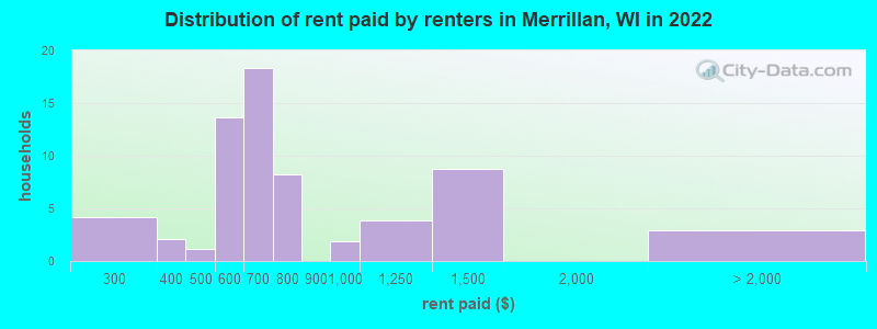Distribution of rent paid by renters in Merrillan, WI in 2022