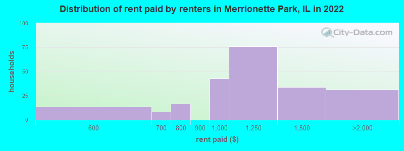 Distribution of rent paid by renters in Merrionette Park, IL in 2022
