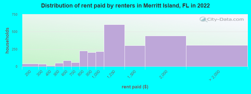 Distribution of rent paid by renters in Merritt Island, FL in 2022