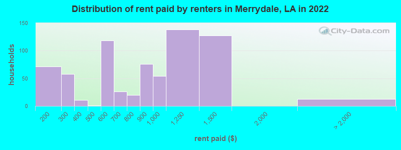 Distribution of rent paid by renters in Merrydale, LA in 2022