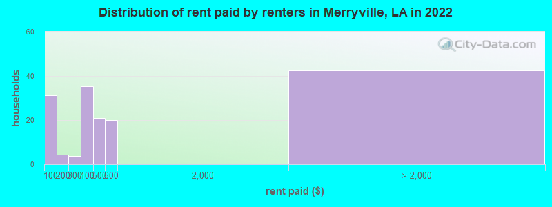 Distribution of rent paid by renters in Merryville, LA in 2022