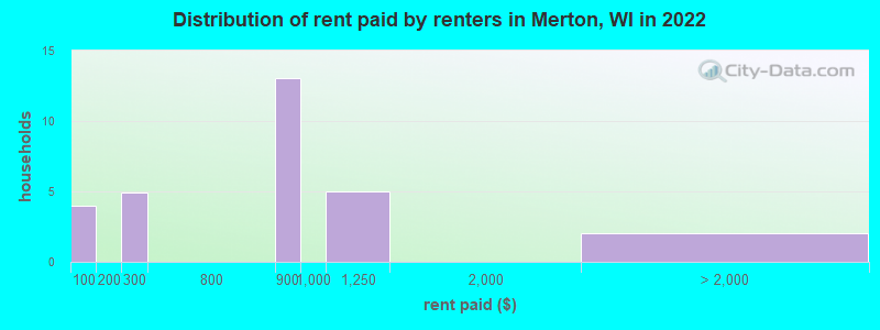 Distribution of rent paid by renters in Merton, WI in 2022