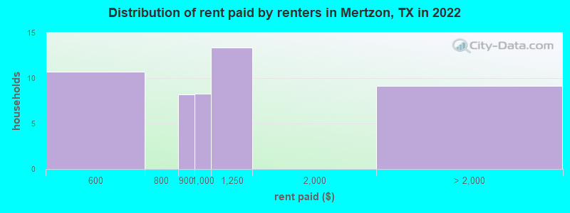 Distribution of rent paid by renters in Mertzon, TX in 2022