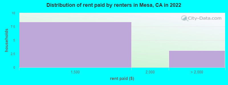 Distribution of rent paid by renters in Mesa, CA in 2022