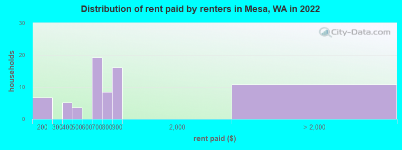 Distribution of rent paid by renters in Mesa, WA in 2022