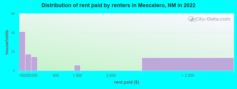 Distribution of rent paid by renters in Mescalero, NM in 2022