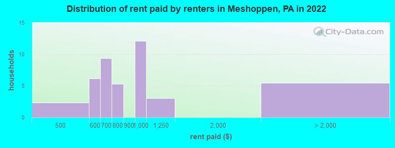 Distribution of rent paid by renters in Meshoppen, PA in 2022