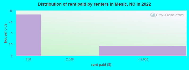 Distribution of rent paid by renters in Mesic, NC in 2022