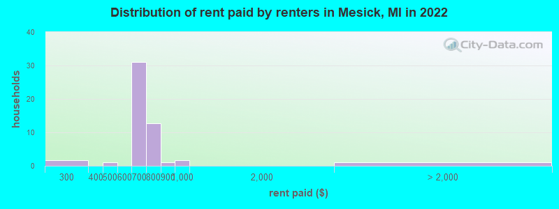 Distribution of rent paid by renters in Mesick, MI in 2022
