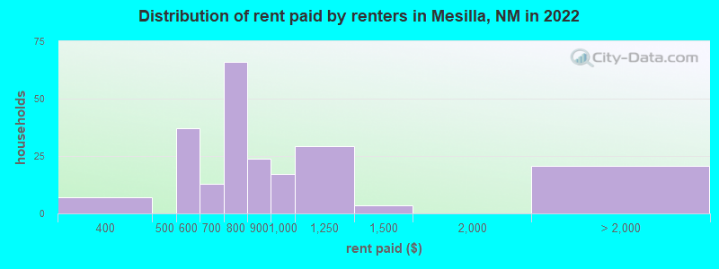 Distribution of rent paid by renters in Mesilla, NM in 2022