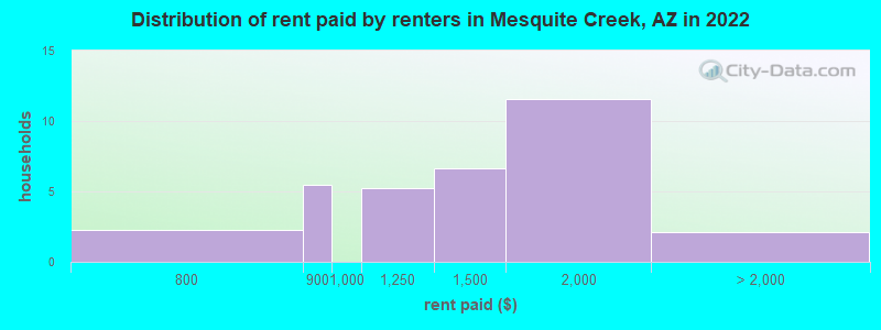 Distribution of rent paid by renters in Mesquite Creek, AZ in 2022
