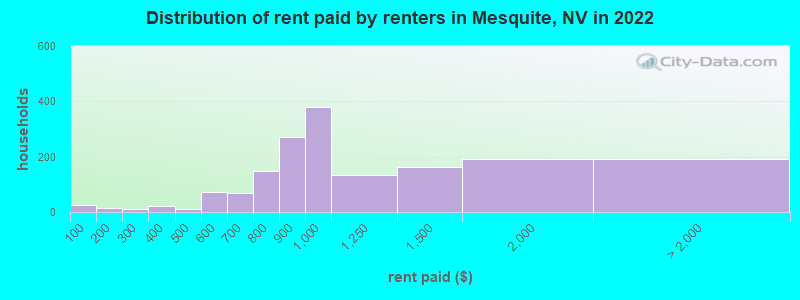 Distribution of rent paid by renters in Mesquite, NV in 2022