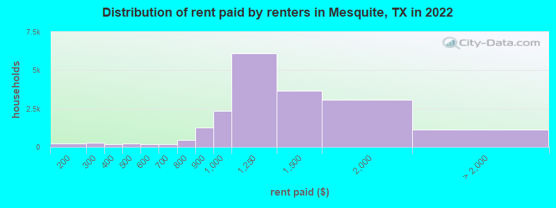 Distribution of rent paid by renters in Mesquite, TX in 2022