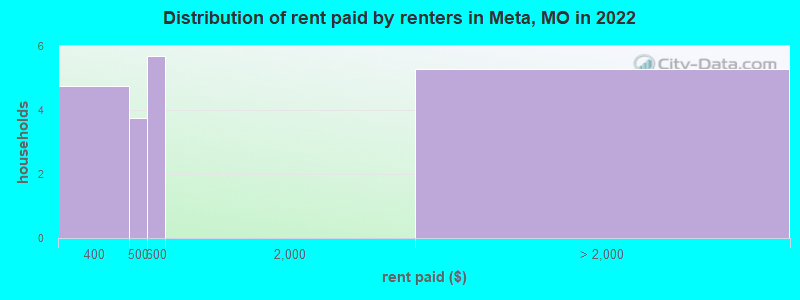 Distribution of rent paid by renters in Meta, MO in 2022