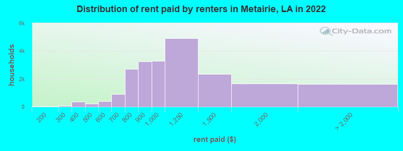 Distribution of rent paid by renters in Metairie, LA in 2022