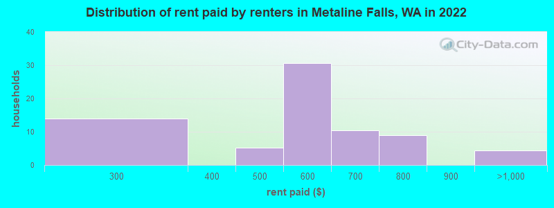 Distribution of rent paid by renters in Metaline Falls, WA in 2022