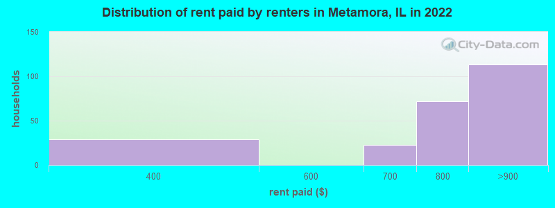 Distribution of rent paid by renters in Metamora, IL in 2022