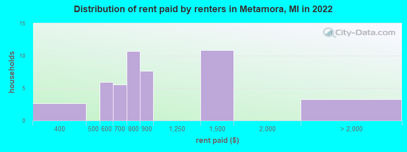 Distribution of rent paid by renters in Metamora, MI in 2022